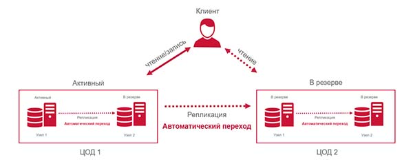Катастрофоустойчивый кластер СУБД Postgre