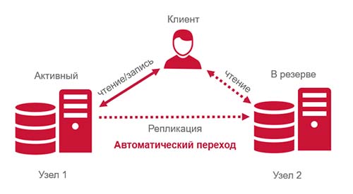 Автоматический отказоустойчивый кластер СУБД